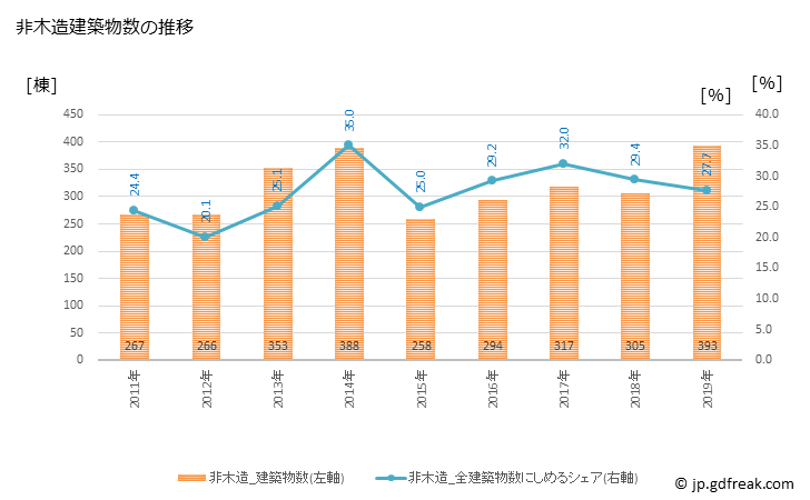 グラフ 年次 茨木市(ｲﾊﾞﾗｷｼ 大阪府)の建築着工の動向 非木造建築物数の推移
