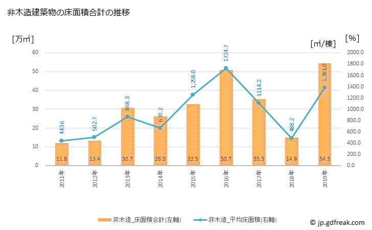 グラフ 年次 茨木市(ｲﾊﾞﾗｷｼ 大阪府)の建築着工の動向 非木造建築物の床面積合計の推移