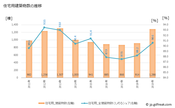 グラフ 年次 茨木市(ｲﾊﾞﾗｷｼ 大阪府)の建築着工の動向 住宅用建築物数の推移