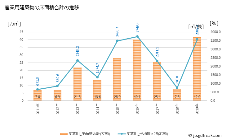 グラフ 年次 茨木市(ｲﾊﾞﾗｷｼ 大阪府)の建築着工の動向 産業用建築物の床面積合計の推移
