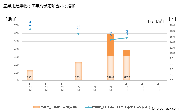 グラフ 年次 茨木市(ｲﾊﾞﾗｷｼ 大阪府)の建築着工の動向 産業用建築物の工事費予定額合計の推移