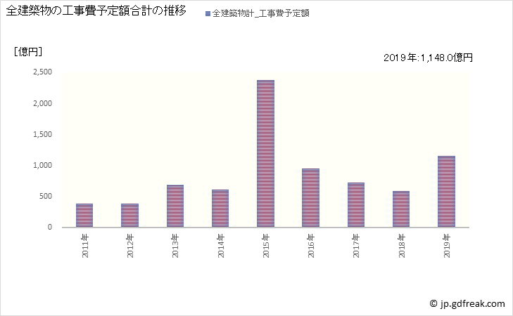グラフ 年次 茨木市(ｲﾊﾞﾗｷｼ 大阪府)の建築着工の動向 全建築物の工事費予定額合計の推移