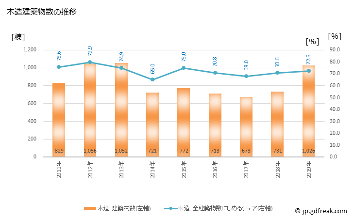 グラフ 年次 茨木市(ｲﾊﾞﾗｷｼ 大阪府)の建築着工の動向 木造建築物数の推移