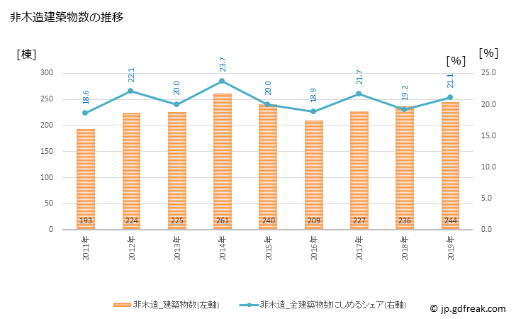 グラフ 年次 八尾市(ﾔｵｼ 大阪府)の建築着工の動向 非木造建築物数の推移