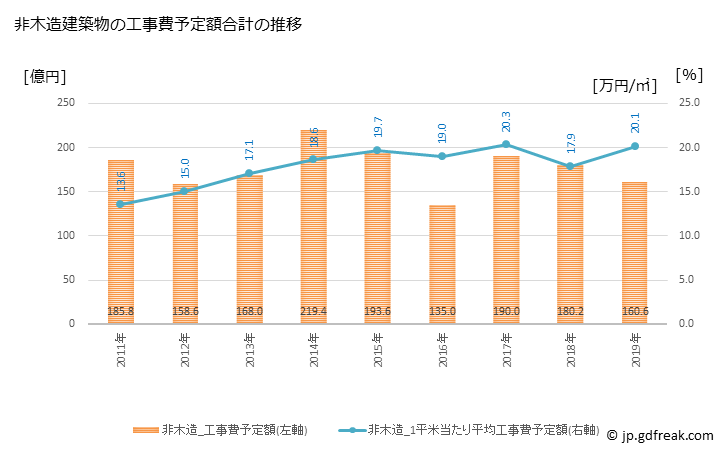 グラフ 年次 八尾市(ﾔｵｼ 大阪府)の建築着工の動向 非木造建築物の工事費予定額合計の推移