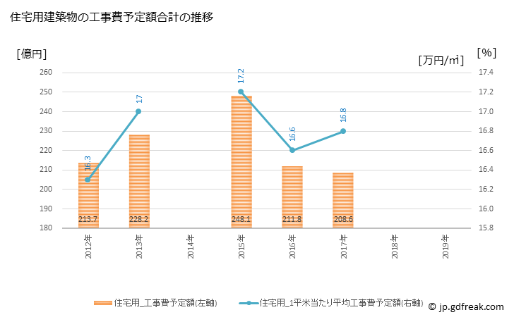 グラフ 年次 八尾市(ﾔｵｼ 大阪府)の建築着工の動向 住宅用建築物の工事費予定額合計の推移