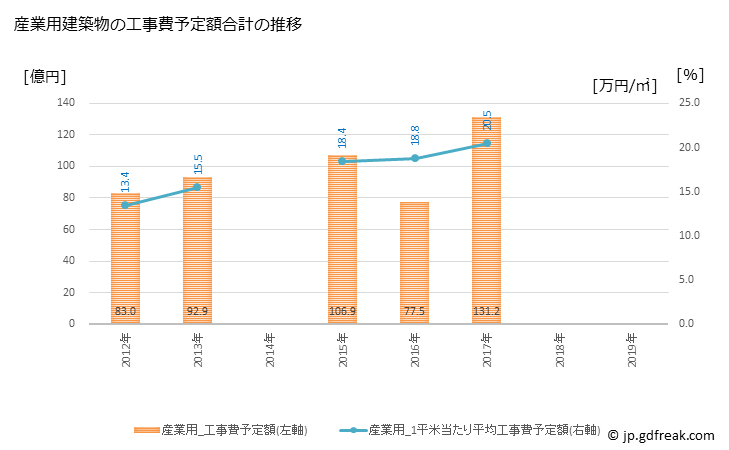 グラフ 年次 八尾市(ﾔｵｼ 大阪府)の建築着工の動向 産業用建築物の工事費予定額合計の推移