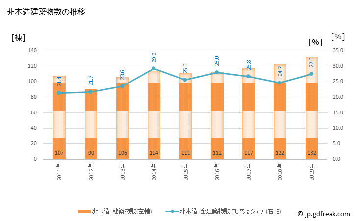 グラフ 年次 泉佐野市(ｲｽﾞﾐｻﾉｼ 大阪府)の建築着工の動向 非木造建築物数の推移
