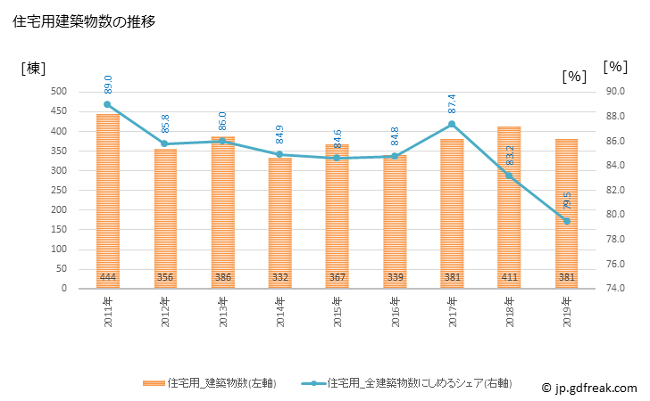 グラフ 年次 泉佐野市(ｲｽﾞﾐｻﾉｼ 大阪府)の建築着工の動向 住宅用建築物数の推移
