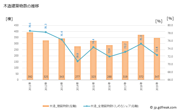 グラフ 年次 泉佐野市(ｲｽﾞﾐｻﾉｼ 大阪府)の建築着工の動向 木造建築物数の推移