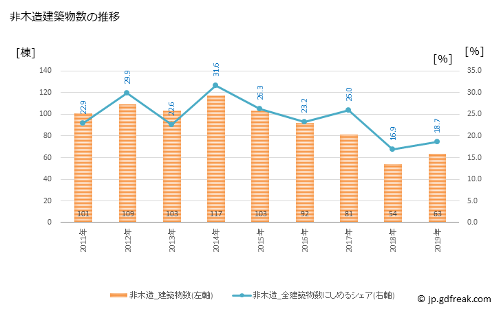 グラフ 年次 富田林市(ﾄﾝﾀﾞﾊﾞﾔｼｼ 大阪府)の建築着工の動向 非木造建築物数の推移