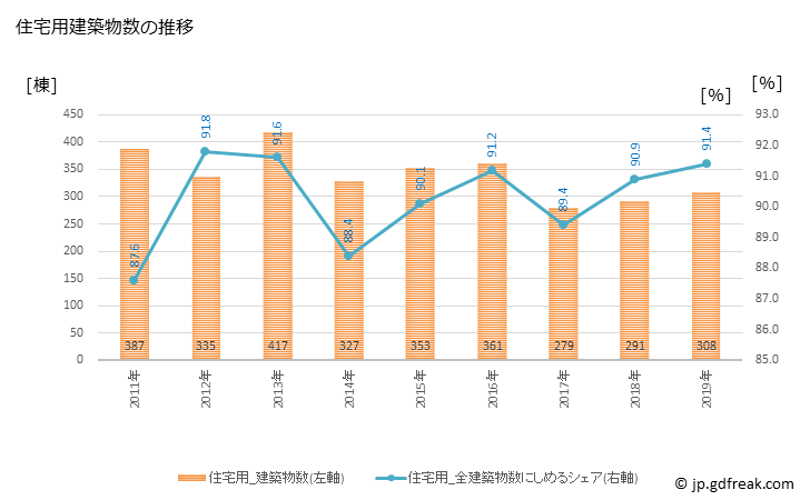 グラフ 年次 富田林市(ﾄﾝﾀﾞﾊﾞﾔｼｼ 大阪府)の建築着工の動向 住宅用建築物数の推移