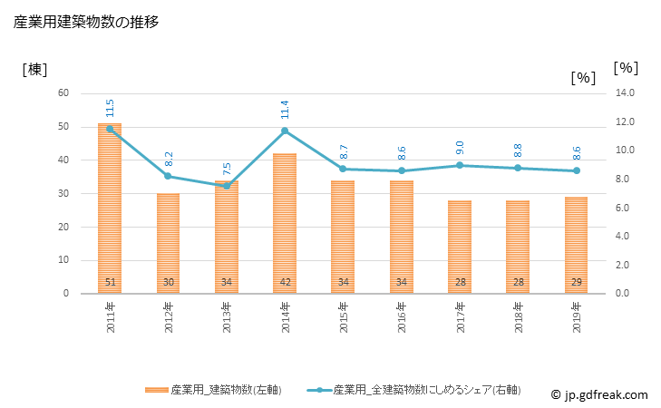 グラフ 年次 富田林市(ﾄﾝﾀﾞﾊﾞﾔｼｼ 大阪府)の建築着工の動向 産業用建築物数の推移