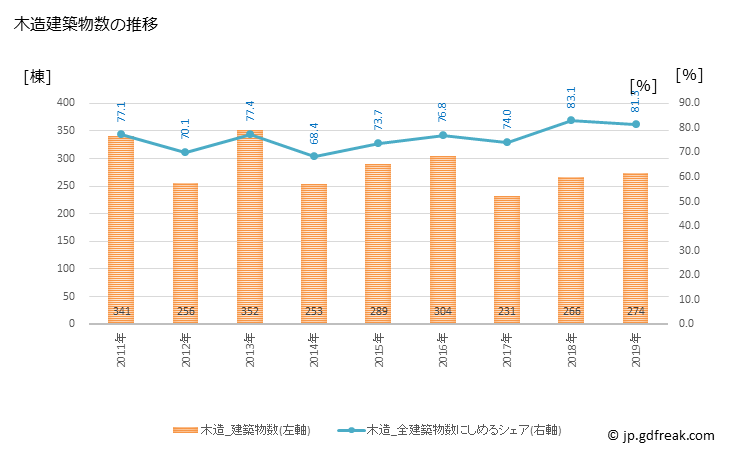 グラフ 年次 富田林市(ﾄﾝﾀﾞﾊﾞﾔｼｼ 大阪府)の建築着工の動向 木造建築物数の推移