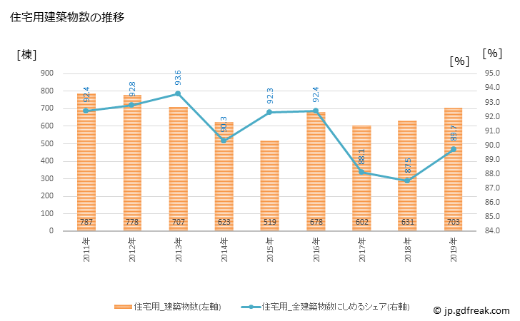グラフ 年次 寝屋川市(ﾈﾔｶﾞﾜｼ 大阪府)の建築着工の動向 住宅用建築物数の推移