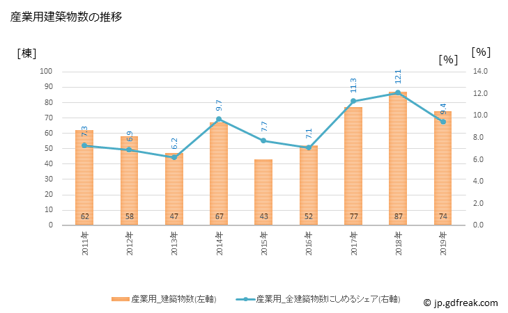 グラフ 年次 寝屋川市(ﾈﾔｶﾞﾜｼ 大阪府)の建築着工の動向 産業用建築物数の推移