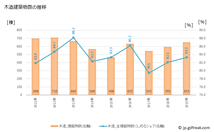 グラフ 年次 寝屋川市(ﾈﾔｶﾞﾜｼ 大阪府)の建築着工の動向 木造建築物数の推移