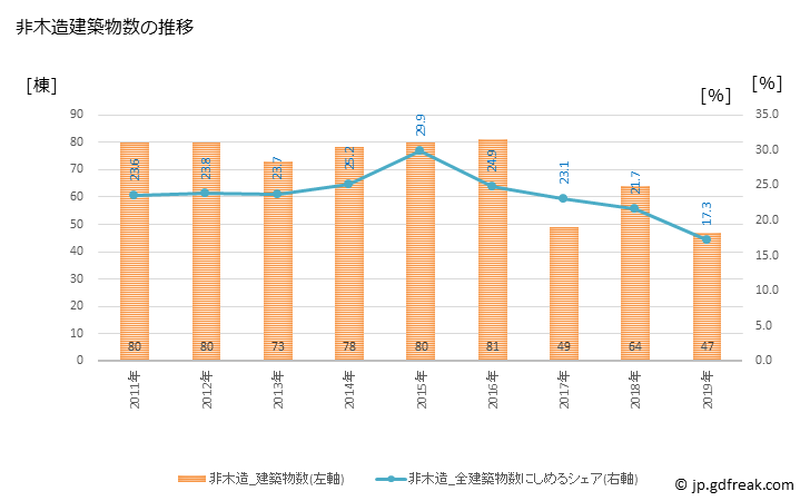 グラフ 年次 河内長野市(ｶﾜﾁﾅｶﾞﾉｼ 大阪府)の建築着工の動向 非木造建築物数の推移