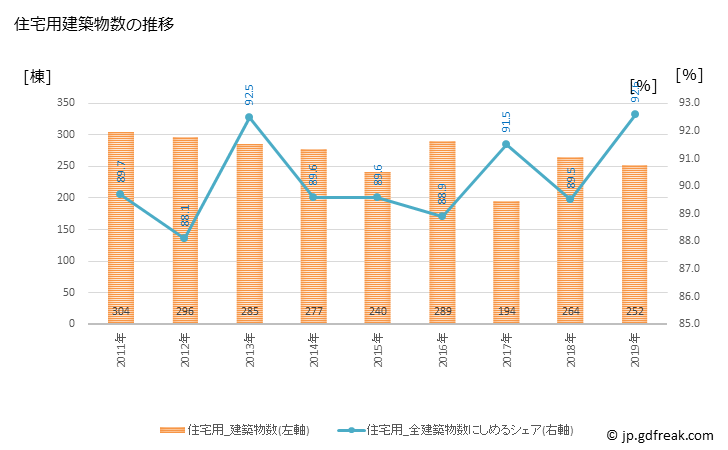 グラフ 年次 河内長野市(ｶﾜﾁﾅｶﾞﾉｼ 大阪府)の建築着工の動向 住宅用建築物数の推移