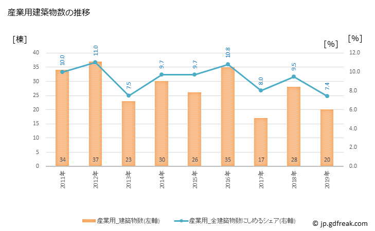 グラフ 年次 河内長野市(ｶﾜﾁﾅｶﾞﾉｼ 大阪府)の建築着工の動向 産業用建築物数の推移