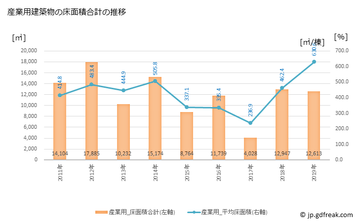 グラフ 年次 河内長野市(ｶﾜﾁﾅｶﾞﾉｼ 大阪府)の建築着工の動向 産業用建築物の床面積合計の推移