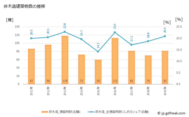 グラフ 年次 松原市(ﾏﾂﾊﾞﾗｼ 大阪府)の建築着工の動向 非木造建築物数の推移