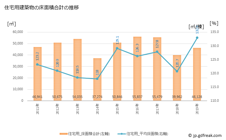 グラフ 年次 松原市(ﾏﾂﾊﾞﾗｼ 大阪府)の建築着工の動向 住宅用建築物の床面積合計の推移