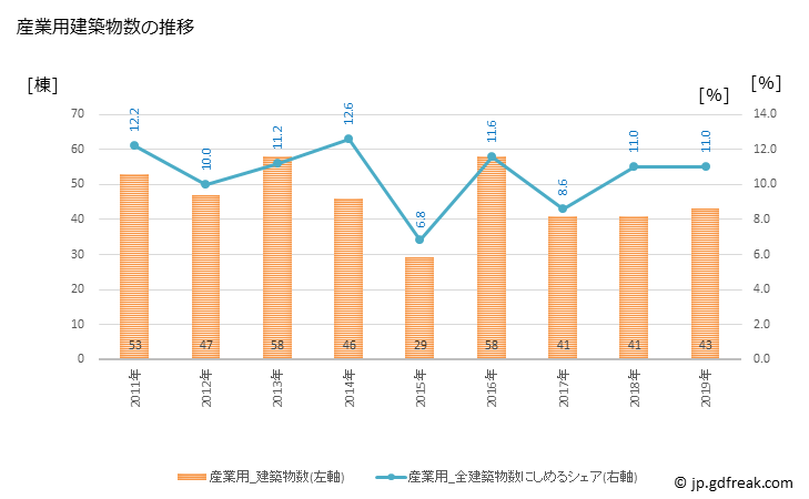 グラフ 年次 松原市(ﾏﾂﾊﾞﾗｼ 大阪府)の建築着工の動向 産業用建築物数の推移