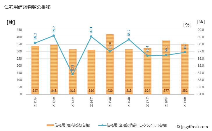 グラフ 年次 大東市(ﾀﾞｲﾄｳｼ 大阪府)の建築着工の動向 住宅用建築物数の推移