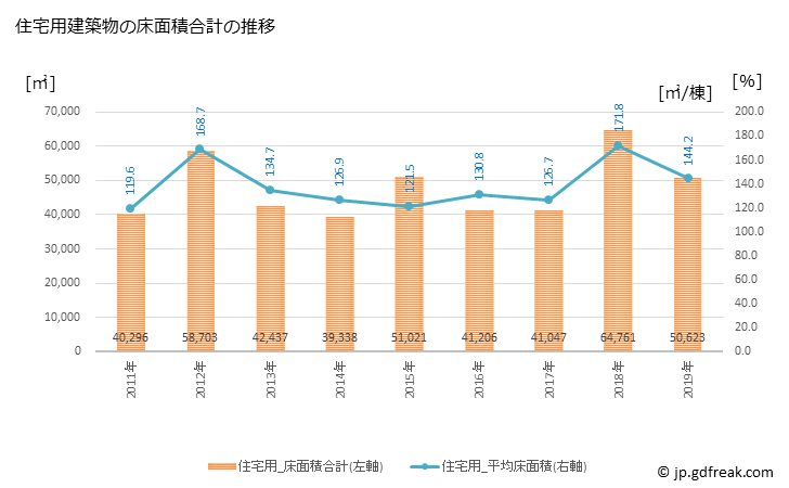 グラフ 年次 大東市(ﾀﾞｲﾄｳｼ 大阪府)の建築着工の動向 住宅用建築物の床面積合計の推移