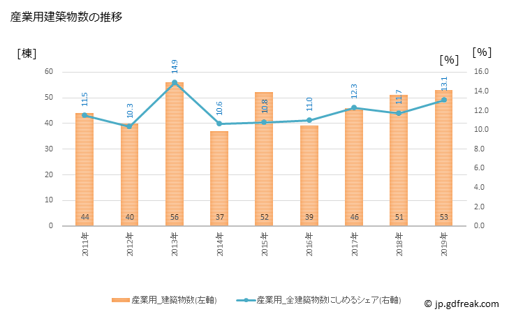 グラフ 年次 大東市(ﾀﾞｲﾄｳｼ 大阪府)の建築着工の動向 産業用建築物数の推移