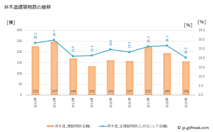 グラフ 年次 和泉市(ｲｽﾞﾐｼ 大阪府)の建築着工の動向 非木造建築物数の推移
