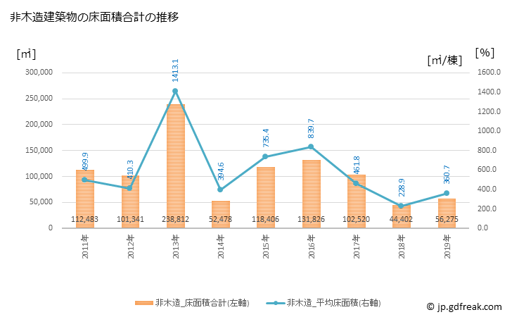 グラフ 年次 和泉市(ｲｽﾞﾐｼ 大阪府)の建築着工の動向 非木造建築物の床面積合計の推移