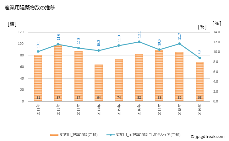 グラフ 年次 和泉市(ｲｽﾞﾐｼ 大阪府)の建築着工の動向 産業用建築物数の推移