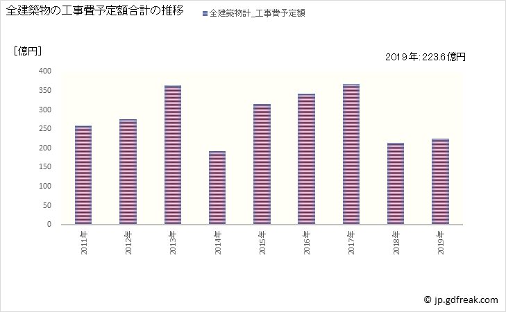 グラフ 年次 和泉市(ｲｽﾞﾐｼ 大阪府)の建築着工の動向 全建築物の工事費予定額合計の推移