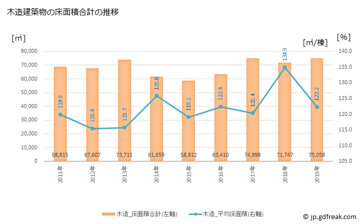 グラフ 年次 和泉市(ｲｽﾞﾐｼ 大阪府)の建築着工の動向 木造建築物の床面積合計の推移