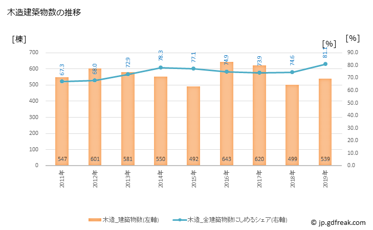 グラフ 年次 箕面市(ﾐﾉｵｼ 大阪府)の建築着工の動向 木造建築物数の推移