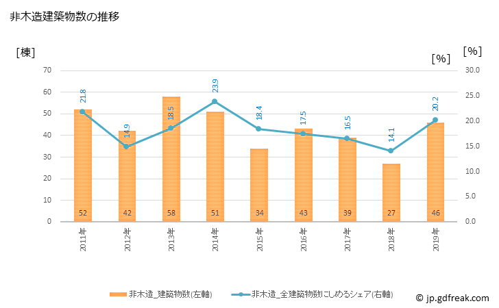グラフ 年次 柏原市(ｶｼﾜﾗｼ 大阪府)の建築着工の動向 非木造建築物数の推移