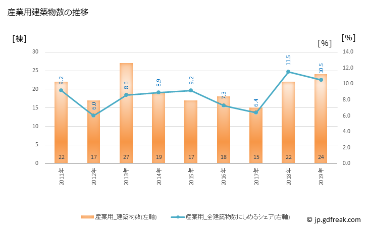 グラフ 年次 柏原市(ｶｼﾜﾗｼ 大阪府)の建築着工の動向 産業用建築物数の推移