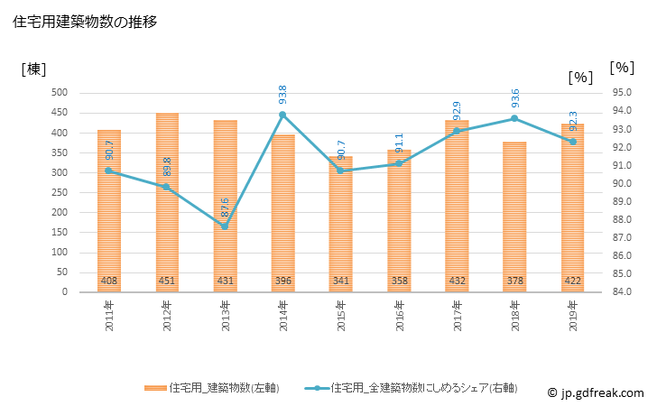 グラフ 年次 羽曳野市(ﾊﾋﾞｷﾉｼ 大阪府)の建築着工の動向 住宅用建築物数の推移