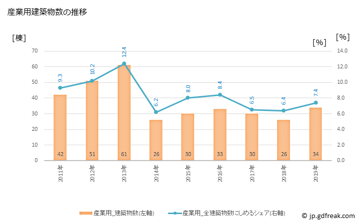 グラフ 年次 羽曳野市(ﾊﾋﾞｷﾉｼ 大阪府)の建築着工の動向 産業用建築物数の推移
