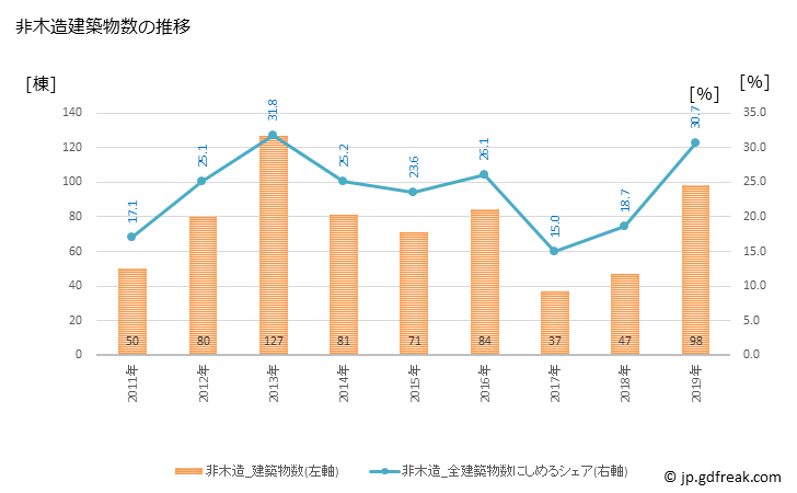 グラフ 年次 門真市(ｶﾄﾞﾏｼ 大阪府)の建築着工の動向 非木造建築物数の推移