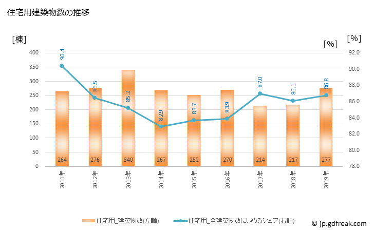 グラフ 年次 門真市(ｶﾄﾞﾏｼ 大阪府)の建築着工の動向 住宅用建築物数の推移