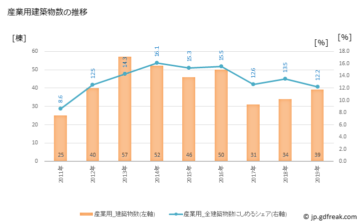 グラフ 年次 門真市(ｶﾄﾞﾏｼ 大阪府)の建築着工の動向 産業用建築物数の推移
