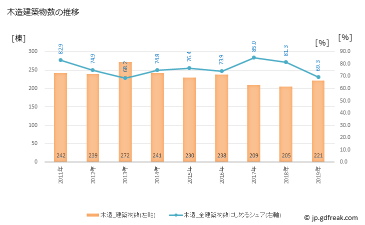 グラフ 年次 門真市(ｶﾄﾞﾏｼ 大阪府)の建築着工の動向 木造建築物数の推移