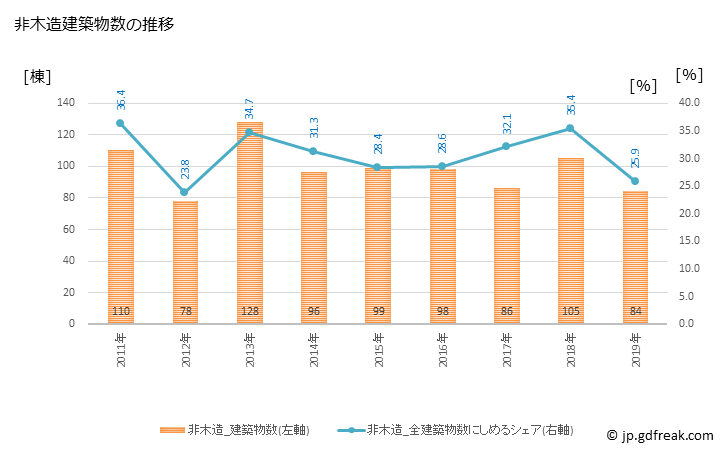 グラフ 年次 摂津市(ｾｯﾂｼ 大阪府)の建築着工の動向 非木造建築物数の推移