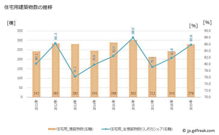 グラフ 年次 摂津市(ｾｯﾂｼ 大阪府)の建築着工の動向 住宅用建築物数の推移