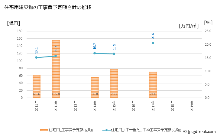 グラフ 年次 摂津市(ｾｯﾂｼ 大阪府)の建築着工の動向 住宅用建築物の工事費予定額合計の推移