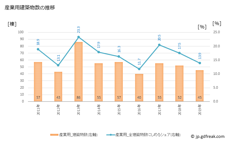 グラフ 年次 摂津市(ｾｯﾂｼ 大阪府)の建築着工の動向 産業用建築物数の推移