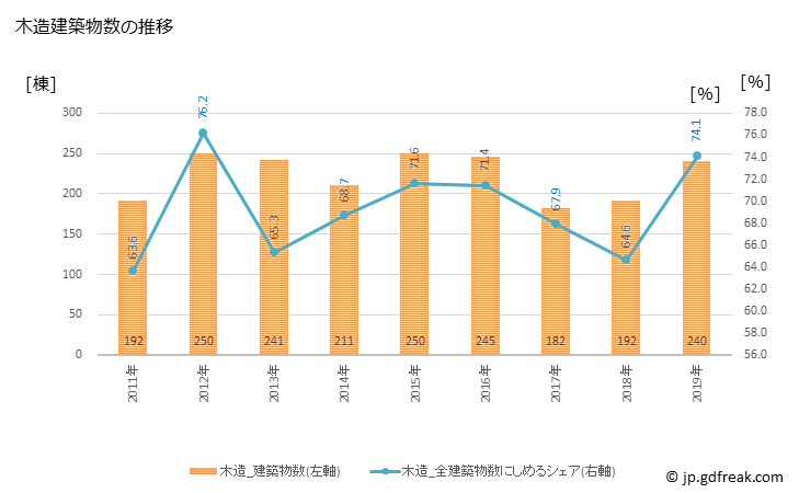グラフ 年次 摂津市(ｾｯﾂｼ 大阪府)の建築着工の動向 木造建築物数の推移